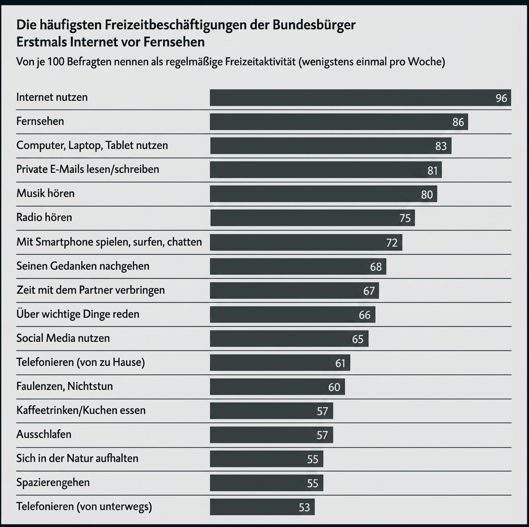 Balkendiagramm zu Freizeitaktivitäten der Bundesbürger, Internet vor Fernsehen am häufigsten.